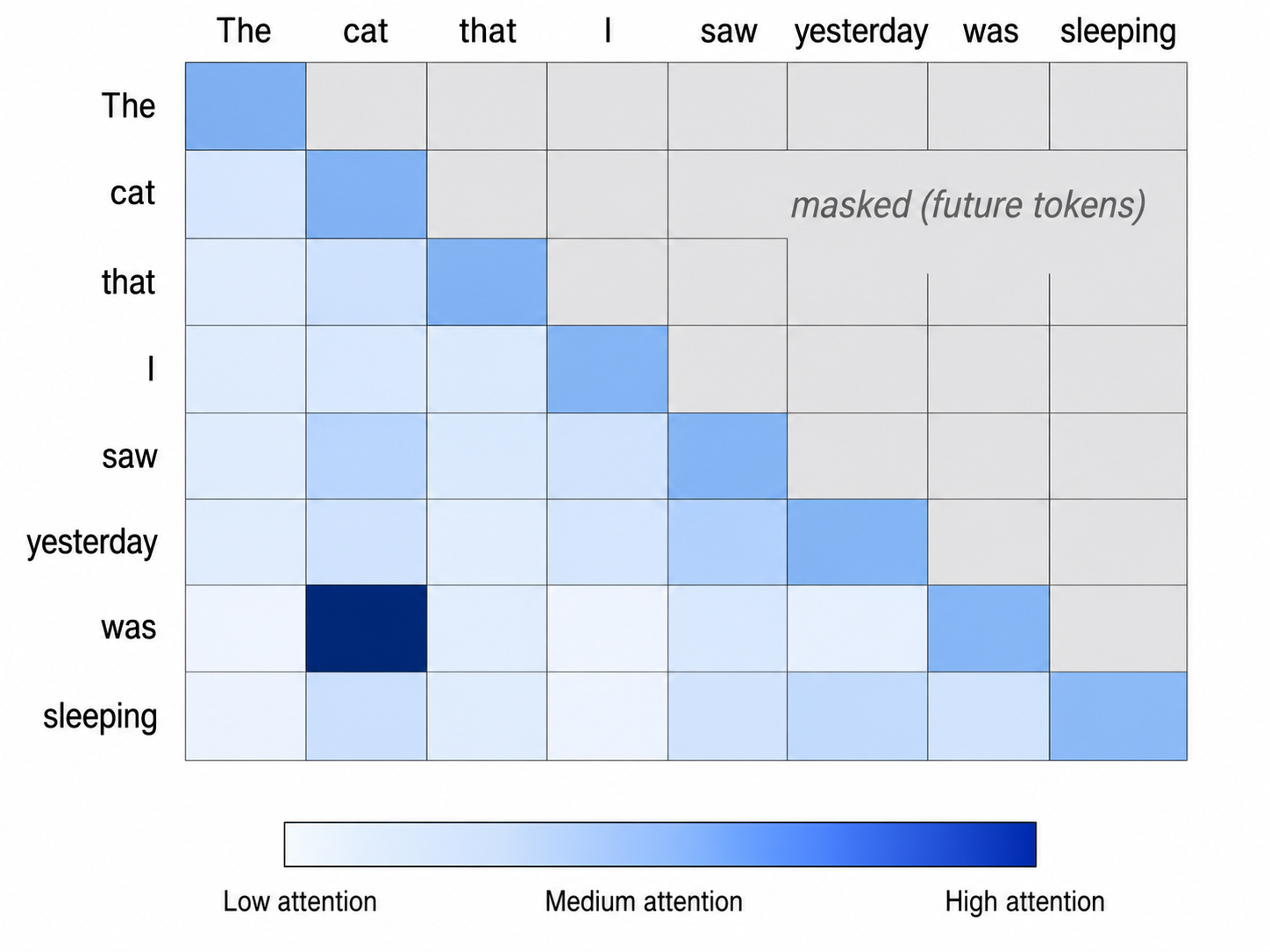 Attention heatmap