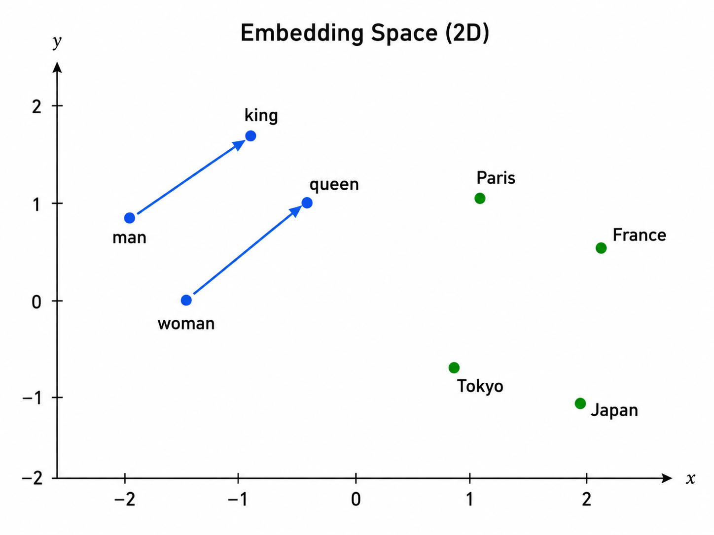 Embedding analogy
