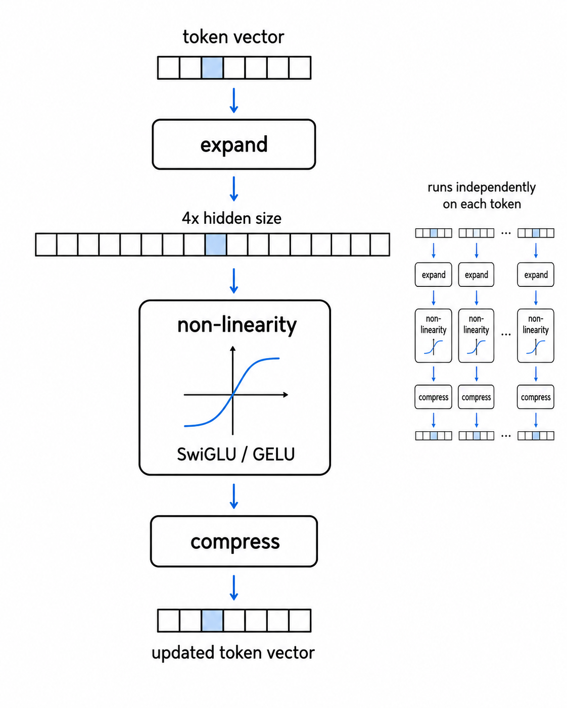 Feed-forward network
