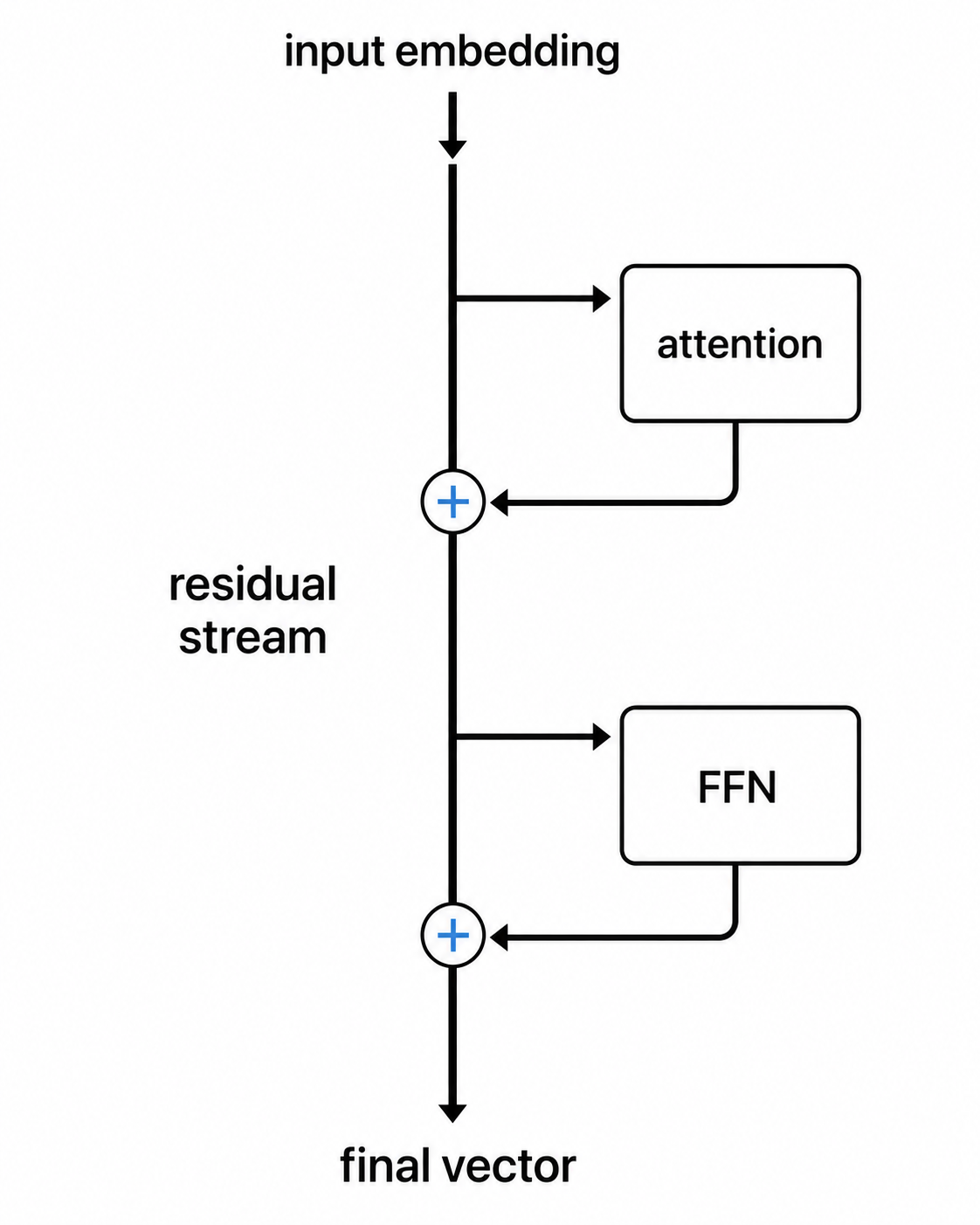 Residual stream